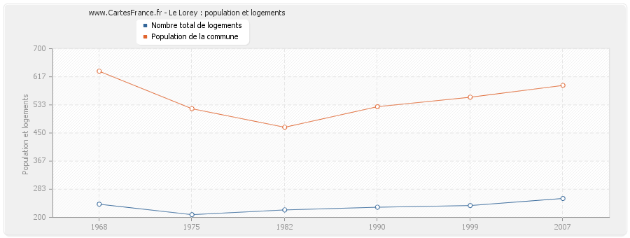 Le Lorey : population et logements